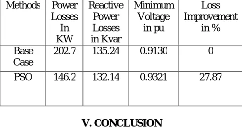 Fig 3. Voltage profile of the IEEE 33 bus System with & without Particle Swarm Optimization  (PSO)   