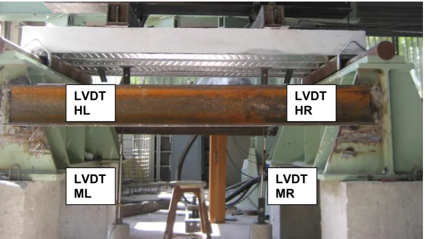 Figure 7. Layout of LVDTs 