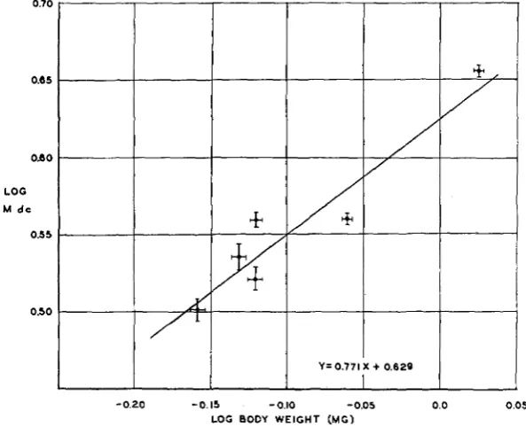 FIGURE +-The correlation between log average body weight and log M dc, in groups of pyd flies raised at 14.ooC at different nutritional levels