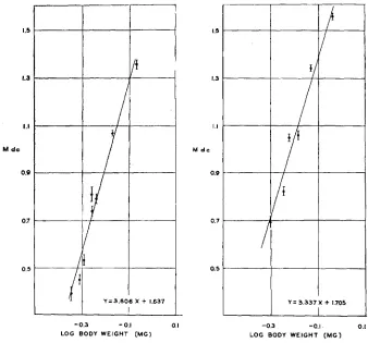 FIGURE 5 represents or minus one times the standard error (left).-The relation, in D fles, between M dc and log average body weight Each point a group of flies raised at a particular nutritiona! level at 24.ooC