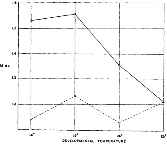 FIGURE jr.-The shows the effect tures are uncontrolled. The lower, broken line shows the calculated effect of temperature were the same at effect of temperature upon the M dc of D flies