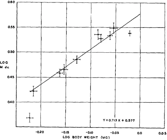 FIGURE I.-The correlation, in groups of male represent of levels, between log average body weight and ,U,,, pyd flies raised at 24.ooC at various nutritional log M dc