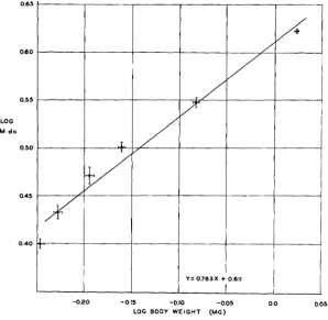 FIGURE 3.-The relation, in groups of pyd flies raised at 19.ooC at various nutritional levels, between log average body weight and log M dc