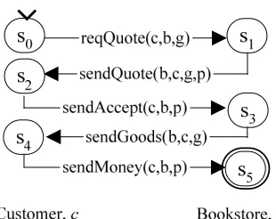 Figure 2.3: Purchase scenario 2: Customeragent asks for a quote and receives one which itaccepts