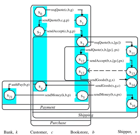 Figure 3.4: A reﬁnement of the purchase protocol by splicing in the shipping protocol shown inFigureFigure 3.3(b) and the payment protocol shown in Figure 3.3(a) into the purchase protocol shown in 2.2.