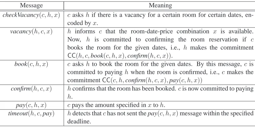 Table 4.1: Messages used in the room reservation example, with their associated meanings.