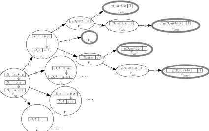 Figure 4.6:The partial evolution tree for the preference graph shown in Figure 4.4, usingresiduation.