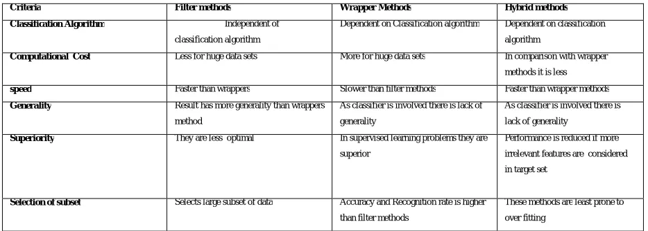 Figure .6.Comparisons of filter, Wrapper and Hybrid Methods 