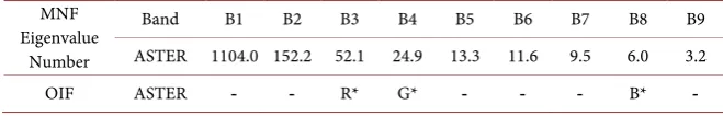 Table 2. MNF eigenvalues and OIF composite band. 