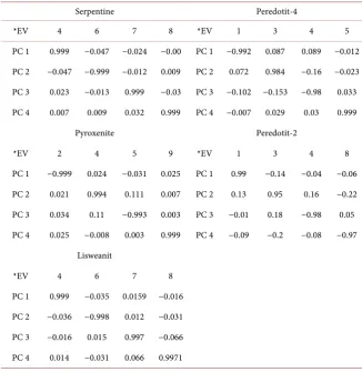 Table 3. Eigenvalues matrix for Peredotit-2, Peredotit-4 and serpentine. 