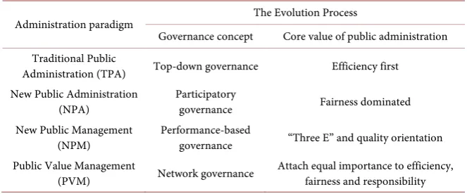 Table 1. Evolution of governance concept and core value of public administration. 