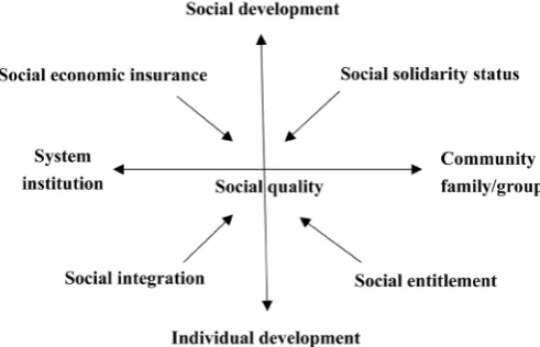 Figure 2. Conceptual framework of social quality. 