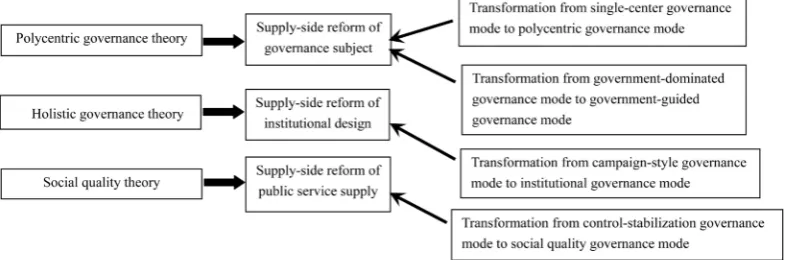 Figure 3. Transformation of social governance mode under the background of supply-side reform