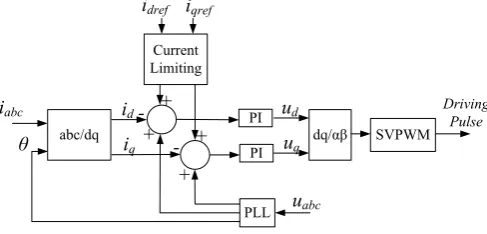 Figure 1: Control scheme of converter interfaced DG  