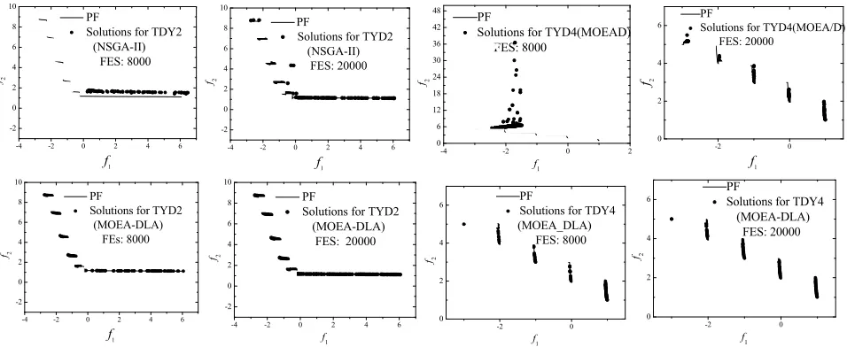 Fig. 6.Solutions achieved by the MOEA-DLA and NSGA-II in 8000 and 20 000 FEs on TDY2 and TDY4.