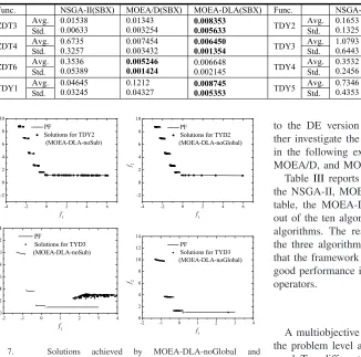 Table IIIthe NSGA-II, MOEA/D, and MOEA-DLA. As shown in thetable, the MOEA-DLA achieved best IGD values on sevenout of the ten algorithms, and rank second on the other threealgorithms