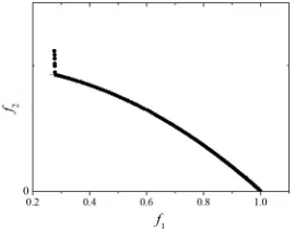 Fig. 4.Example of nondominated set away from the PF with a low IGDvalue.