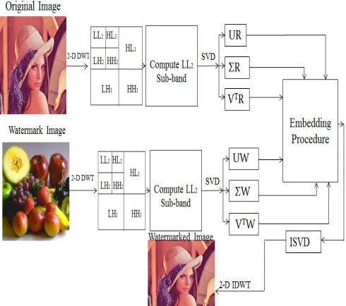 Figure 3: Flow Chart of Proposed Methodology 