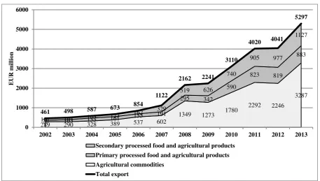Figure 4 – Share of agricultural commodities in agrifood exports (%) 