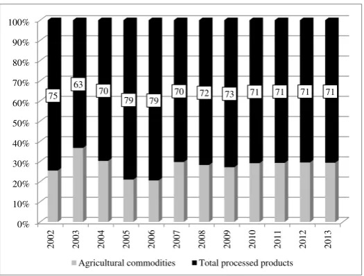 Table 1 – Structure of agrifood exports by the degree of processing (2002-2013) (%) 