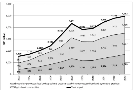 Table 2 – Structure of agrifood imports by the degree of processing (2002-2013) (%) 