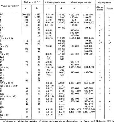 TABLE 1. Enumeration, quantitation, and glycosylation of virion polypeptides of HSV-1 [Fl]
