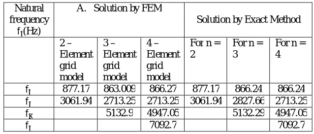Table 1 and 2 Comparison of solutions of cantilever beam by FEM, ANSYS, and Exact method 