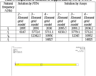 Table 3 Comparison of solutions of stepped shaft by FEM, ANSYS. Natural Solution by Ansys 