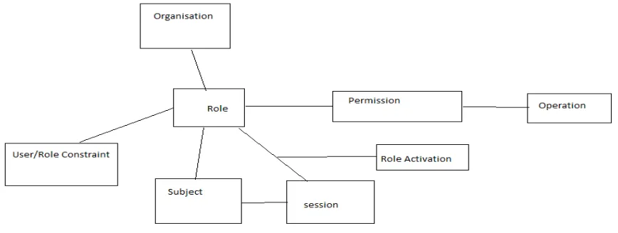 Fig 1  Role Attribute- based encryption techniques. 