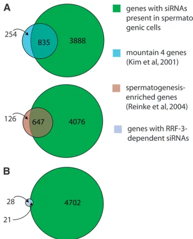 Figure7B). We alsousedan siRNAalignmentcountfrom