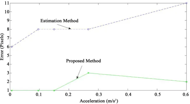 Figure 2. Object moving in constant velocity. 