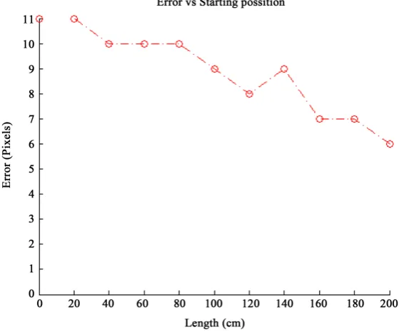 Figure 5. Error vs. length of the foreground objects. 