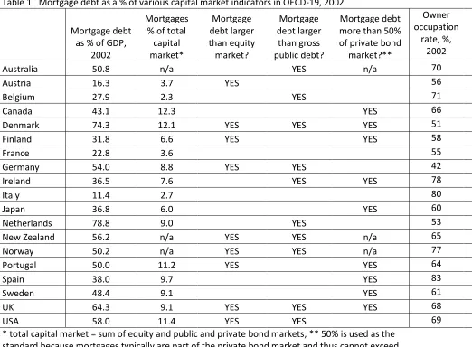 Table 1:  Mortgage debt as a % of various capital market indicators in OECD-19, 2002 