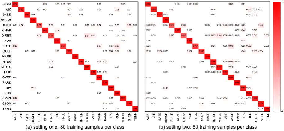 Fig. 9. Confusion matrix for experimental setting one and setting two, respectively.  