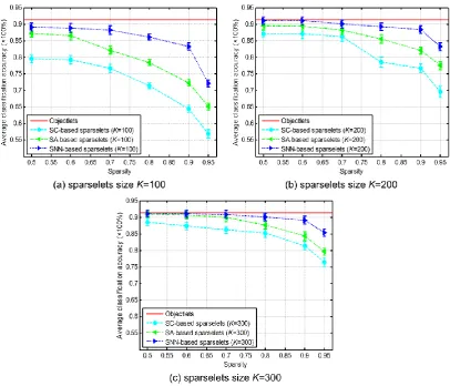 Table 2 Average classification accuracies (%) with different methods and different sparsity levels 