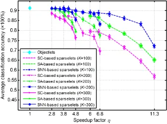 Fig. 11. Average classification accuracy and speedup factor obtained with different methods and 
