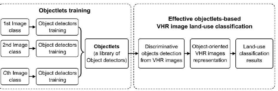 Fig. 2. Overview of the objectlets-based VHR image land-use classification method. 
