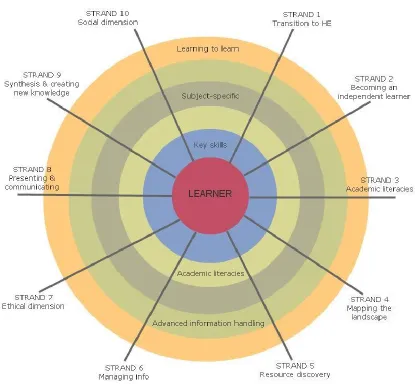 Figure 1: The New Curriculum for Information Literacy: circular model 