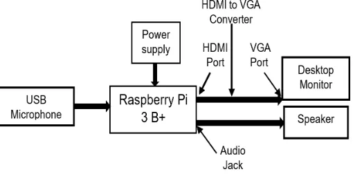 Fig. 2 Block Diagram for Voice based information retrieval system. 