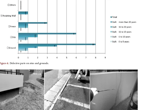 Figure 4. Defective parts on sites and grounds. 