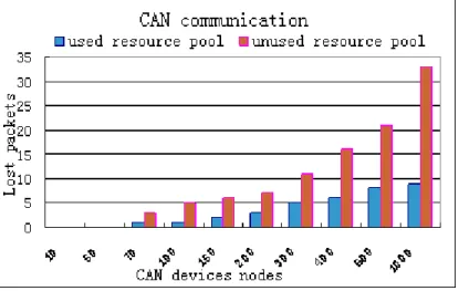 Figure 5.    Data Lost Results by CAN Bus 