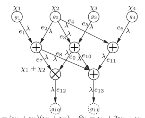 Figure 1: An illustrative example of deploying a cloud computing programming framework over an underlying network infrastructure: (a) Computing functions Θ 1 and Θ 2 at computation rate λ; the data dependencies are represented by a  MIMO-DAG structure; (b)