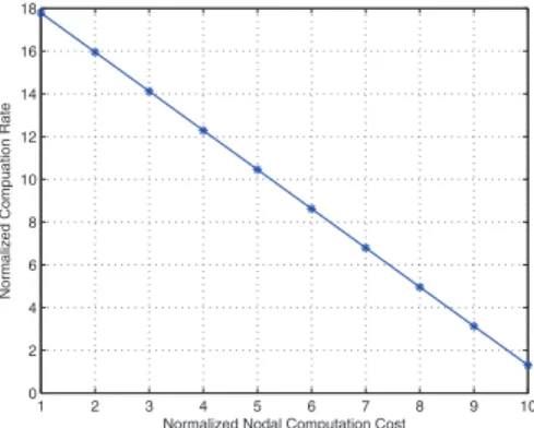 Figure 7: The change of maximum end-to-end com- com-putation rate with respect to the change of per-node unit computation cost.