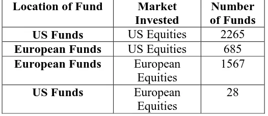Table 3.4.4 - Number of funds by subset This table provides summary statistics of the funds returns