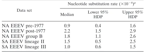 TABLE 3. Summary of coalescent analysis parameters estimated using the relaxed molecular clock modela