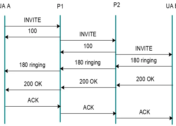 Figure 1-6INVITE-200-ACK Message flow