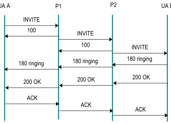 Figure 1-6INVITE-200-ACK Message flow