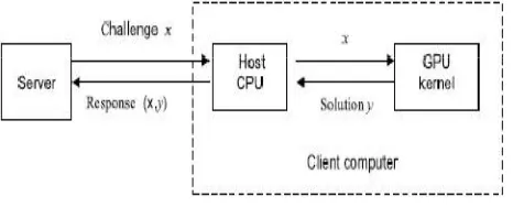 Fig 4.1 GPU – Inflated DoS attack against data  puzzle 