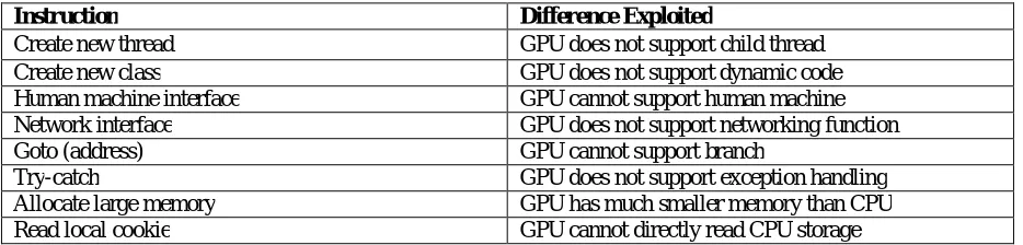 Table I Examples of CPU only instructions 