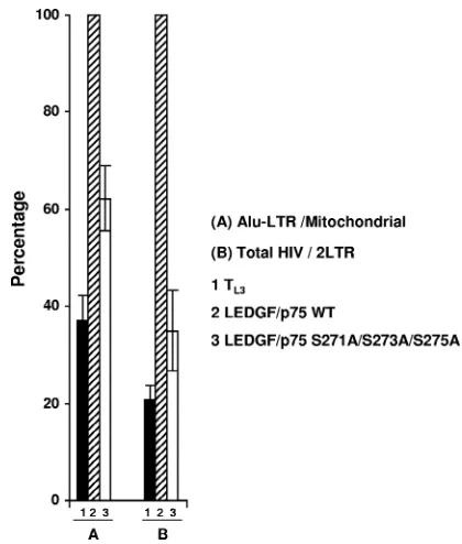 FIG. 4. HIV-1 DNA integration in TLEDGF/p75 S271A/S273A/S275A mutant. Results from two indepen-dent experiments using different viral preparations are represented.DNA products were quantiﬁed by real-time PCR 10 days after infec-tion